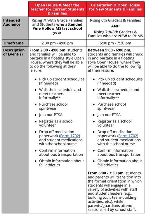 Table Describing Details for Open House